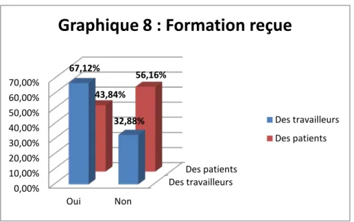 Graphique 8 : Formation reçue  