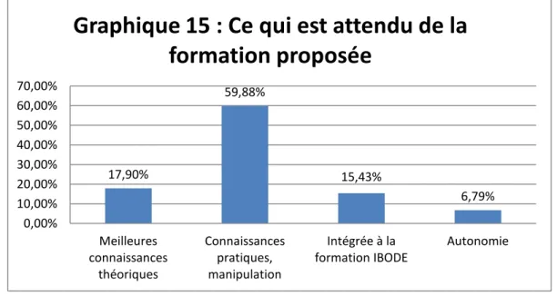 Graphique 15 : Ce qui est attendu de la  formation proposée  37,50%  27,78%  12,50%  2,78%  19,44%  0,00% 5,00% 10,00% 15,00% 20,00% 25,00% 30,00% 35,00% 40,00%  Pas d'intérêt,  chacun son  travail  Charge de travail  supplémentaire  Glissement de tâche  C