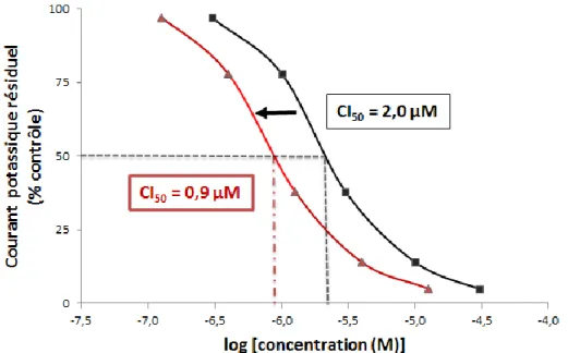 Figure 6 : Exemple d’une surestimation de la concentration réelle entraînant une sous- sous-estimation du potentiel inhibiteur 
