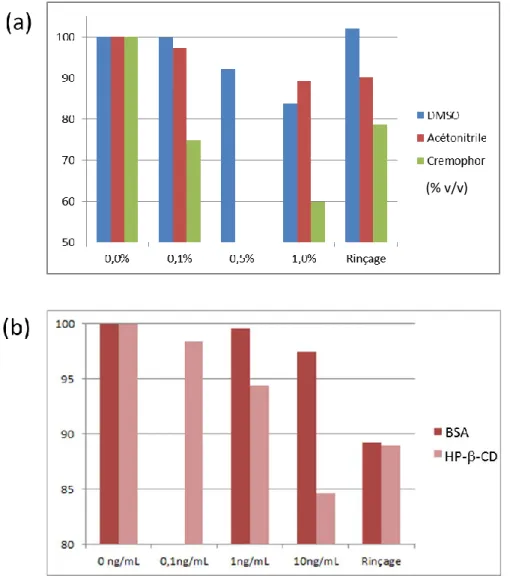 Figure 7 : Effet inhibiteur de différents agents de solubilisation sur le courant I Kr  en fonction  de leur teneur et effet résiduel après rinçage 