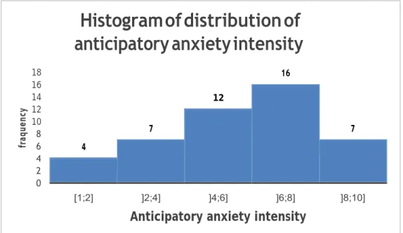 Figure 1: Histogram of distribution of anticipatory anxiety according to the intensity