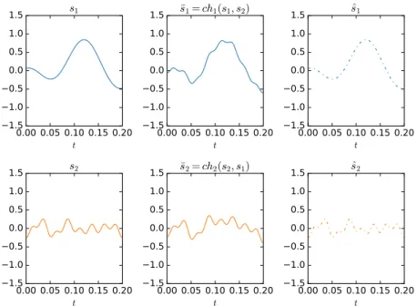 Figure 4: Signal-level example of interference reduction problem. Here two original signal s 1 ( t ) and s 2 ( t ) are transmitted respectively thought two different channels ch 1 and ch 2 