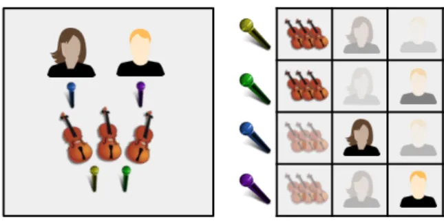 Fig. 1: Illustration of typical interferences found in multitrack live recordings. In the setup  con-sidered here: violin section, male singer,  fe-male singer, each voice gets its own dedicated microphones
