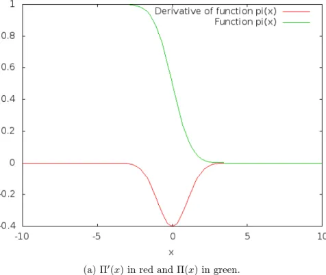Figure 5.1: Plot of the error function and its derivative