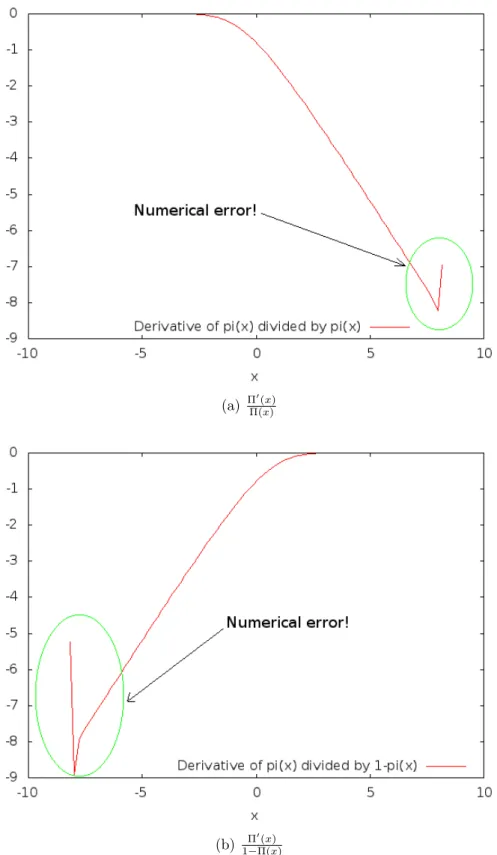 Figure 5.2: Plots that show numerical error when we calculate the ratio