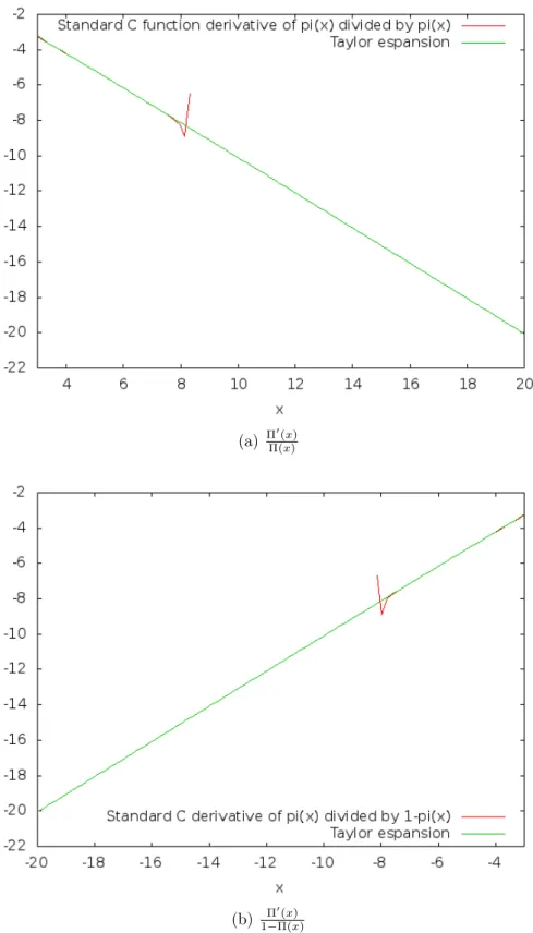 Figure 5.3: Plot of functions in C++ and their respective asymptotic ap-