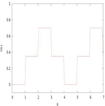 Figure 6.4: Current profile for N=8.