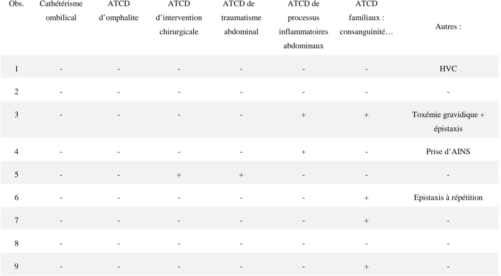 Tableau 2 : Répartition des patients selon les ATCD 