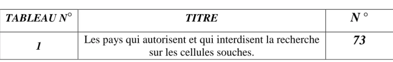TABLEAU N ° TITRE N °