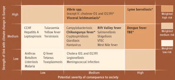 Figure  9.  Analyse  pondérée  de  l’impact  du changement climatique sur les risques de maladies  infectieuses en Europe 