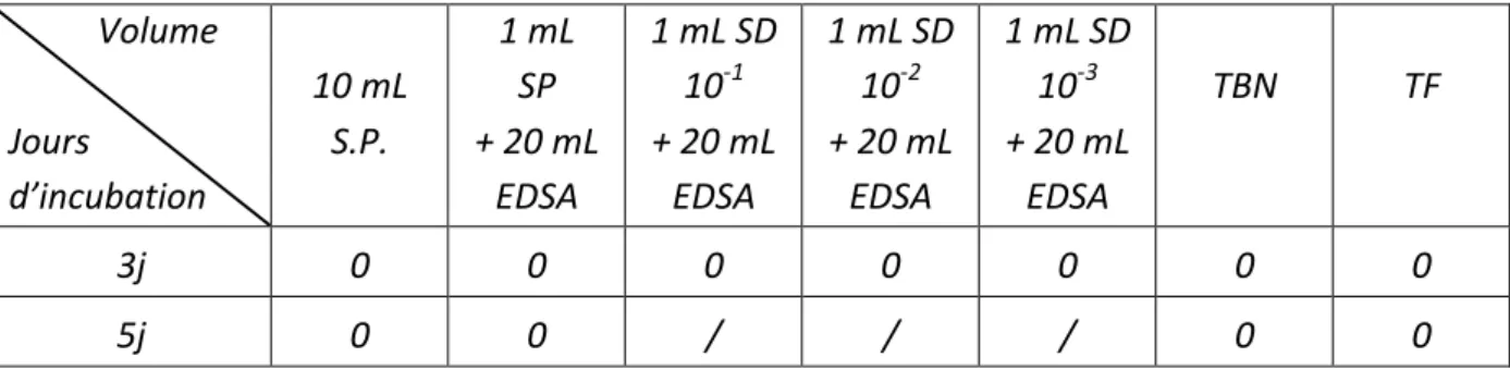 Tableau   7   :   Protocole   pour   les   arcs   en   acier   inoxydable   non   stérilisés   -­‐   2   