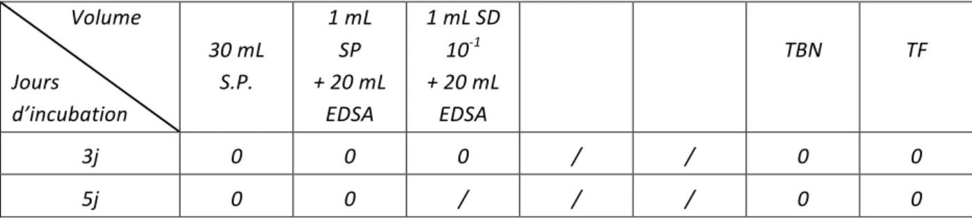 Tableau   11   :   Protocole   pour   les   arcs   en   copper   Ni-­‐Ti   35°C®      stérilisés   -­‐   1                          Volume                                                  Jours    d’incubation                    30   mL   S.P