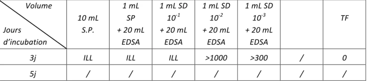 Tableau   16   :   Protocole   pour   les   arcs   en   copper   Ni-­‐Ti   35°C®   non   stérilisés   -­‐   1                          Volume                                                  Jours    d’incubation                    10   mL   S.P