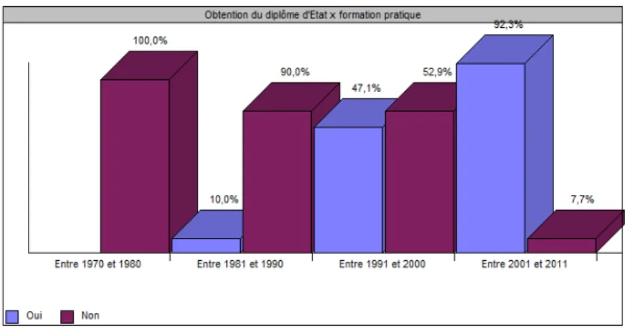 Figure n°11 : fo atio  i itiale p ati ue  eçue e  fo tio  de l’a ée d’o te tio  du diplô e