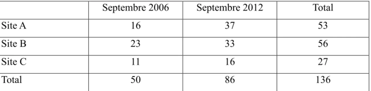 Tableau 1 : Répartition de ces dossiers en fonction du site et de l’année   Septembre 2006  Septembre 2012  Total 