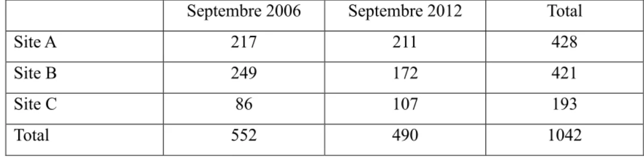 Tableau 3 : Répartition des naissances en fonction du site et de l’année  Septembre 2006  Septembre 2012  Total 