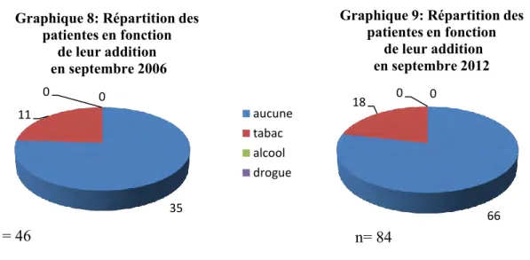 Graphique 8: Répartition des   patientes en fonction   de leur addition   en septembre 2006  aucune  tabac  alcool  drogue  66 18 0 0 