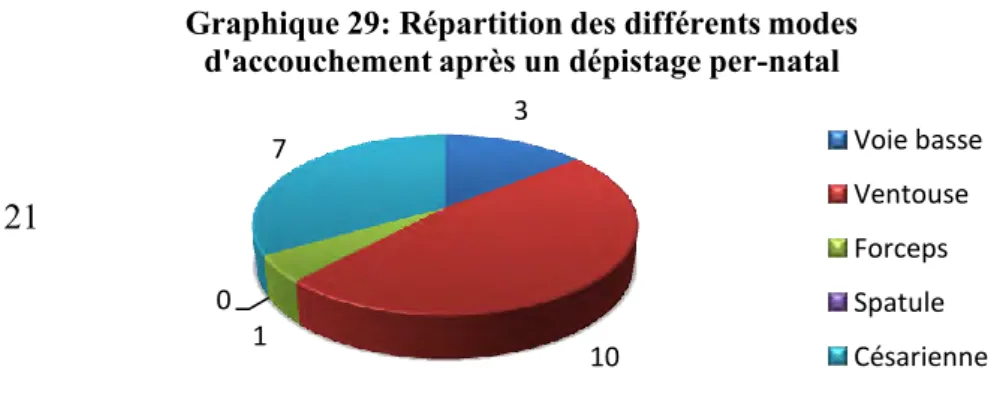Graphique 29: Répartition des différents modes  d'accouchement après un dépistage per-natal  
