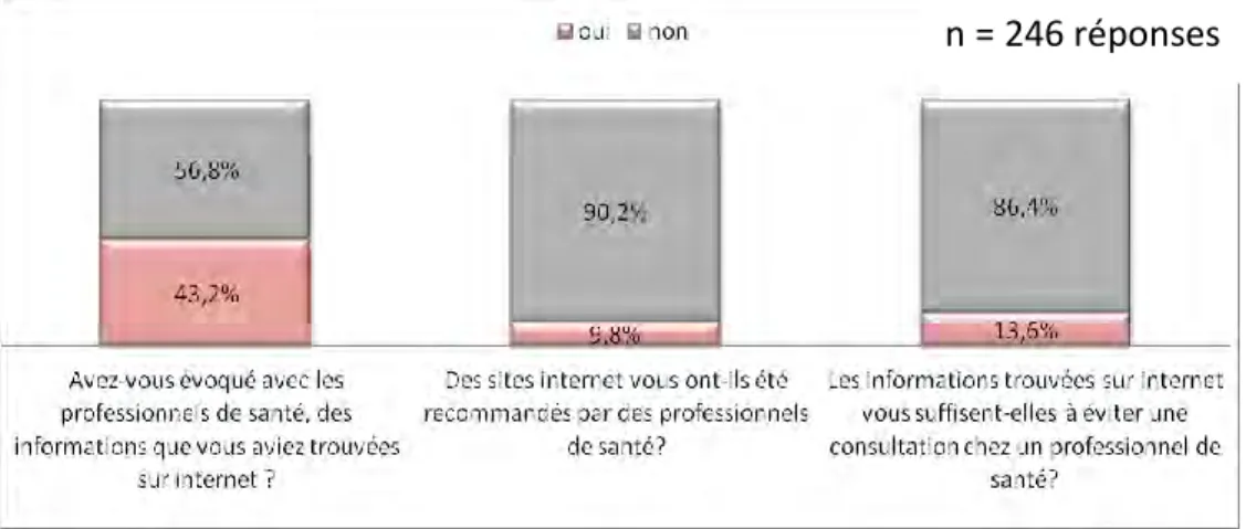 Figure 25 n = 246 réponses  