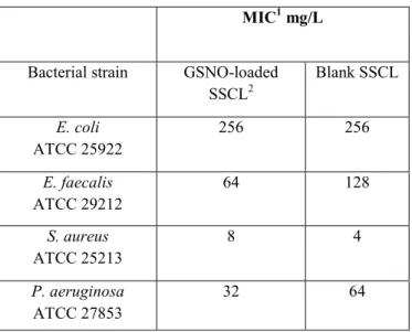 Table II.  In vitro antibacterial activities of liposomal GSNO and blank liposomes against four laboratory  strains: E