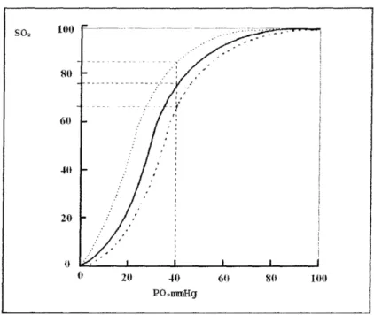 Figure 1.2 - Courbe de dissociation de l’hémoglobine en fonction de son affinité 