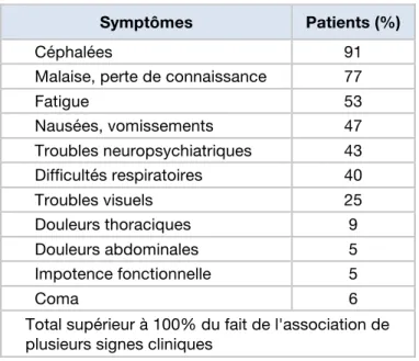 Tableau 1.3 - Symptômes décrits par 196 victimes d’intoxication au CO(25) 