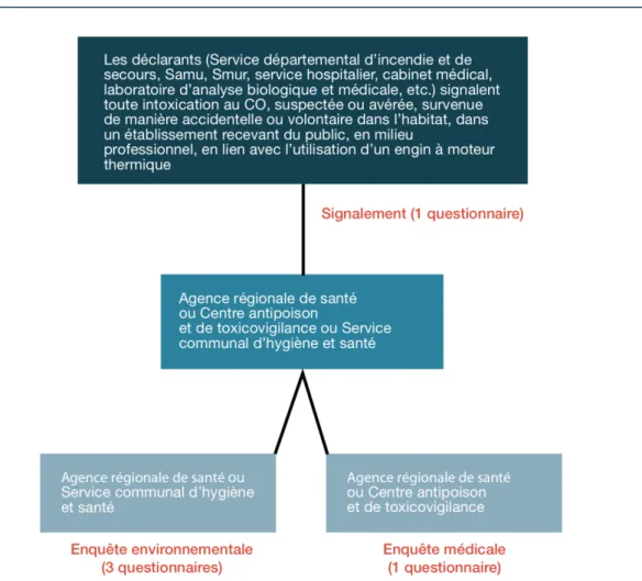 Figure 2.1 - Schéma de l’Organisation du dispositif de surveillance des intoxications au  monoxyde de carbone en France métropolitaine 