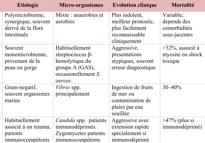 Tableau 1 :Micro-organismes en cause selon le type de cellulite  Types de  