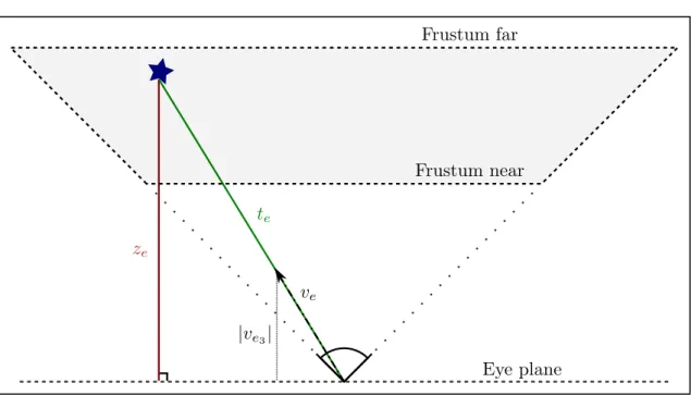 Figure 5  Schéma représentant, en eye coordinates, z e la distance au plan de vue (eye-depth) fournie par le Z-Buer et t e la distance à la caméra.