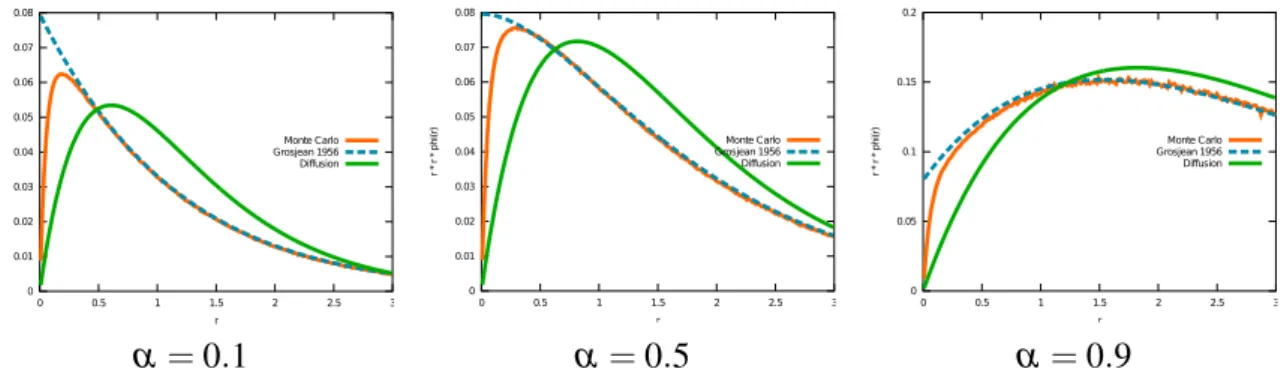 Figure 4.2: Fluence φ for an isotropic phase function (g = 0). The graphs show r 2 φ (r) with respect to r