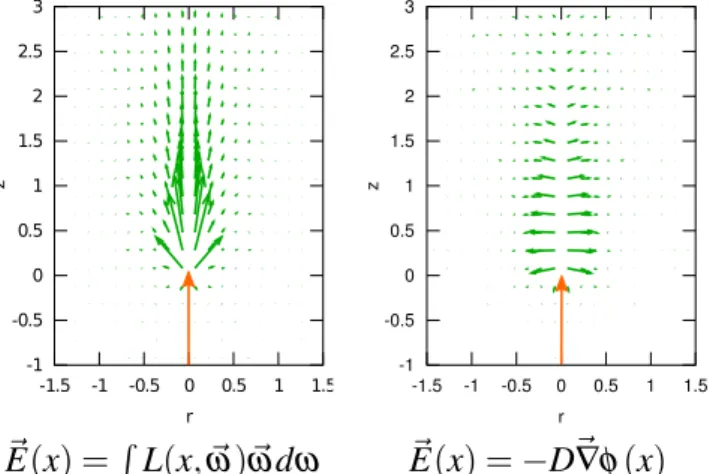 Figure 4.3: Comparison between vector irradiance (green arrows) in the case of anisotropy, where g = 0.9