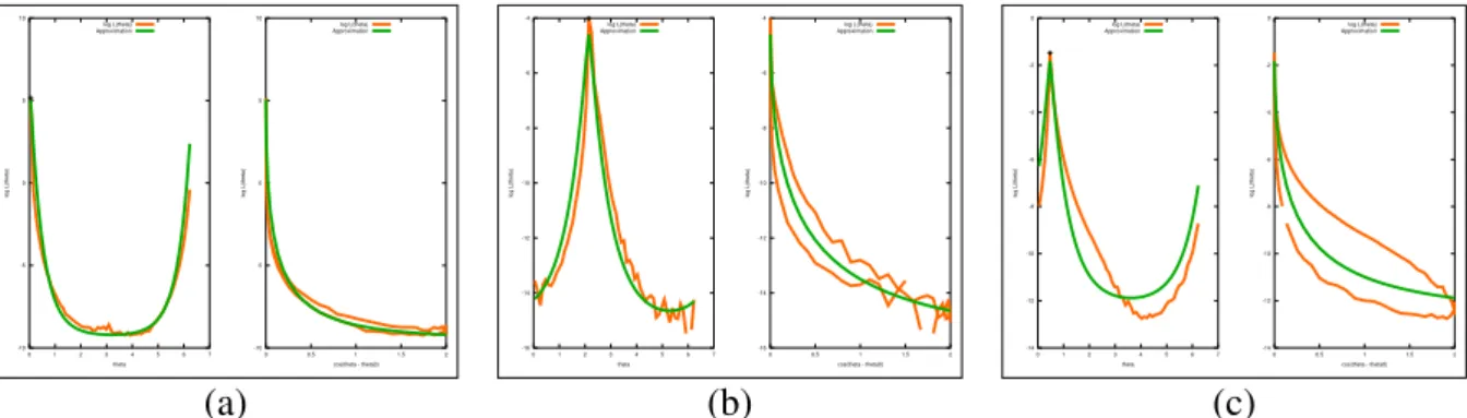 Figure 4.8: Source of the intuition for our second model: graphs of L(~ ω = (θ , 0)) for three different lobes