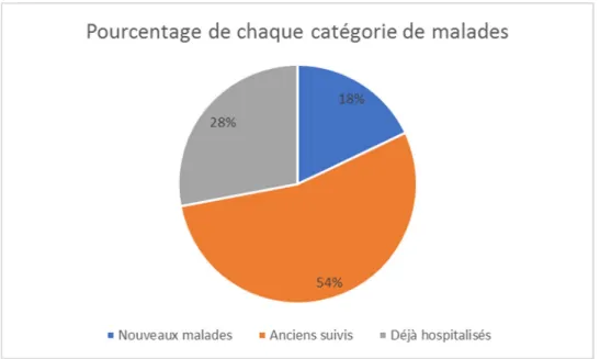 Figure 2 : Pourcentage de nouveaux malades, d’anciens malades   suivis et de patients déjà hospitalisés