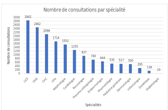Figure 5: Nombre de consultations assurées pour chaque spécialité   pédiatrique durant l'année 2017  