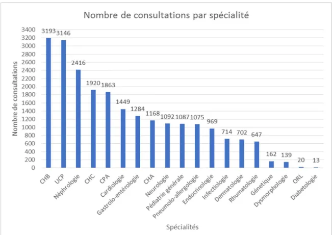 Figure 6: Nombre de consultations assurées pour chaque spécialité   pédiatrique durant l'année 2018 