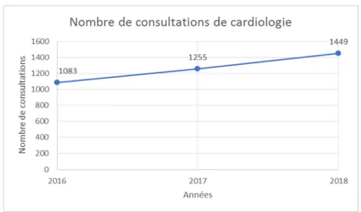 Figure 7: Evolution des consultations de cardiologie   sur les 3 années (2016-2017-2018)  