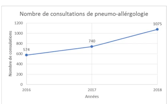 Figure 11: Evolution des consultations de pneumologie   sur les 3 années (2016-2017-2018)  