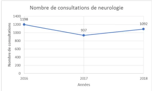 Figure 13: Evolution des consultations de neurologie   sur les 3 années (2016-2017-2018) 