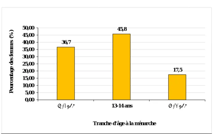 Figure 31 : Répartition des femmes selon les tranches d'âge à la menarche. 