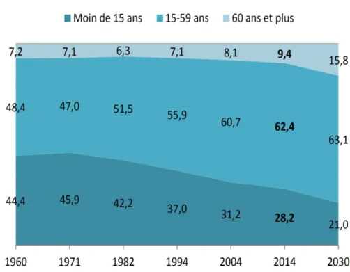 Figure 4 : Evolution de la structure par âge de la population  Source : Haut Commissariat au Plan Maroc [56]