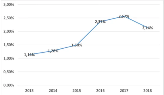 Figure 2: Evolution du nombre de césariennes pendant la période 2013-2018 