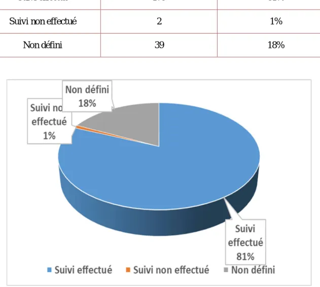 Tableau VII: Répartition des césariennes selon le suivi de la grossesse 