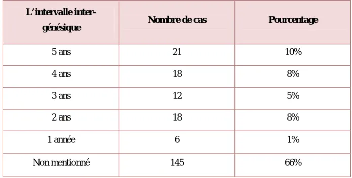 Tableau IX: La fréquence de la césarienne selon l’intervalle inter-génésique  L’intervalle 
