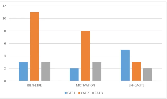 Figure N°2 : Nature de l’impact positif attendu du changement par sous population