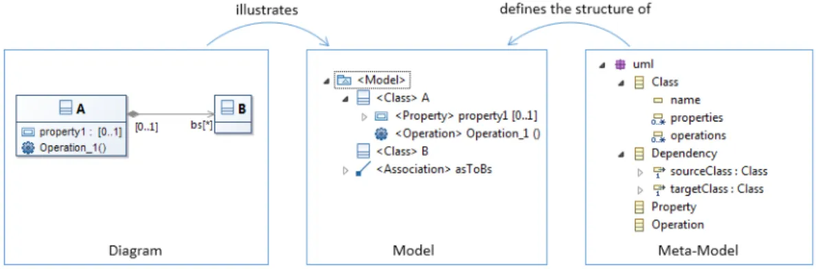Figure 4: An example of a Class diagram, the corresponding model and meta-model of a model