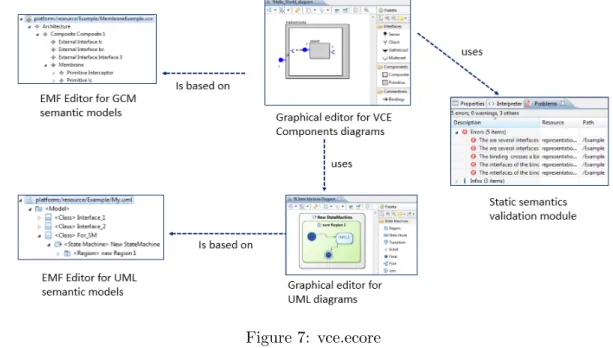 Figure 7: vce.ecore