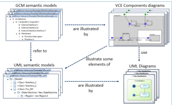 Figure 8: A Modeling Project structure in VCE v.3 4.2 Obeo Designer overview