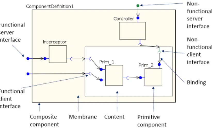 Figure 1: An example of a GCM-based architecture