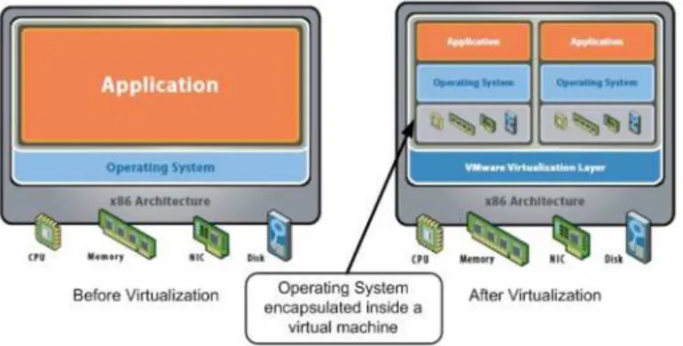 Fig. 2.1: An usual server and a virtualized server [1]