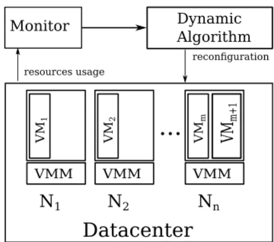 Fig. 2.3: dynamic VM placement Algorithm